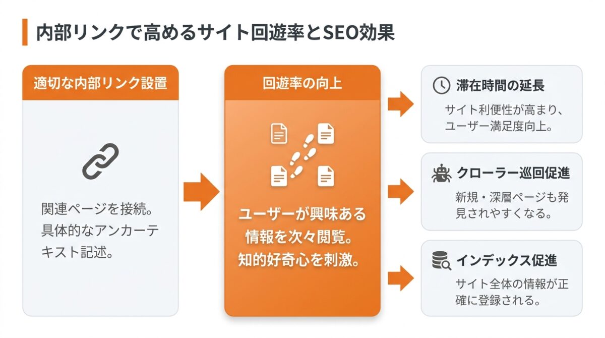 関連ページを内部リンクで繋ぎ回遊率を高める