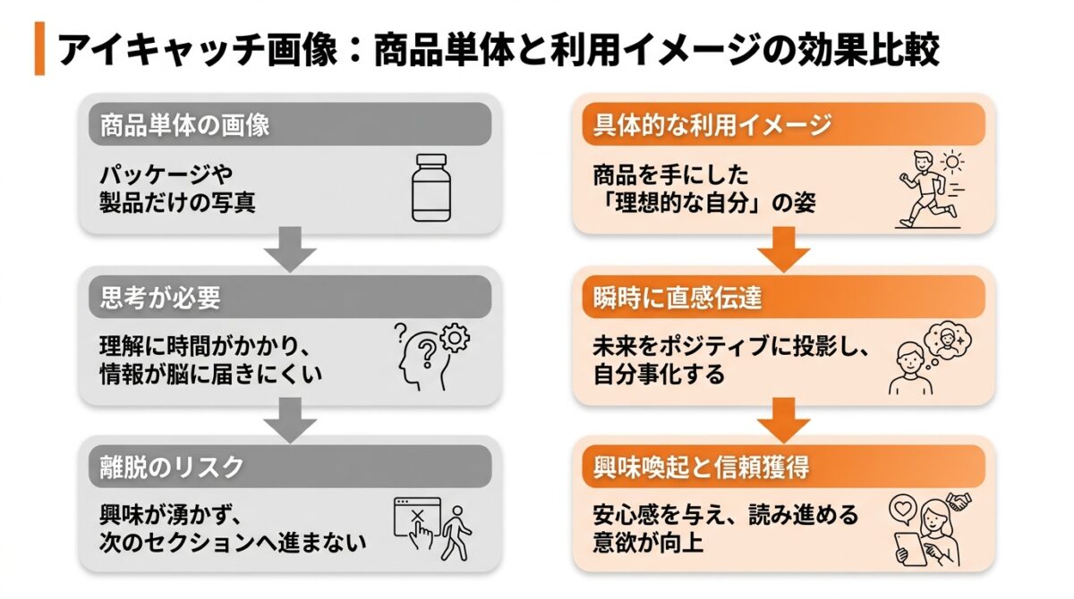 アイキャッチ画像:商品の利用イメージを具体的に伝える