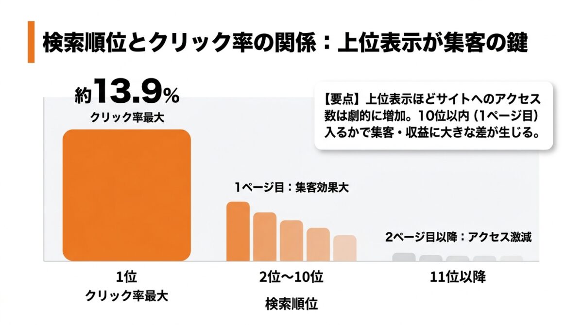 SEO対策とは検索順位を上げるための施策