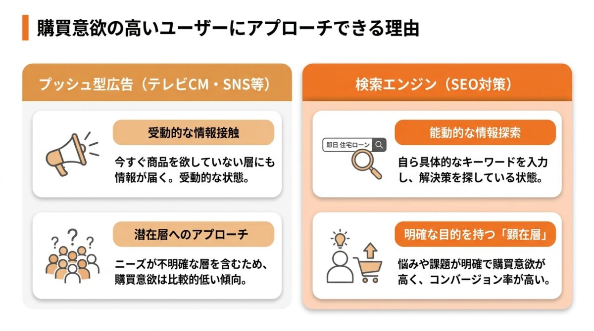 購買意欲の高いユーザーにアプローチできる