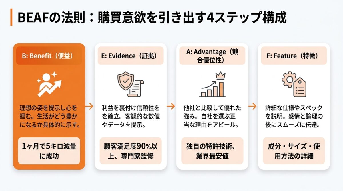 BEAFの法則:メリットを強調して購入を後押しする