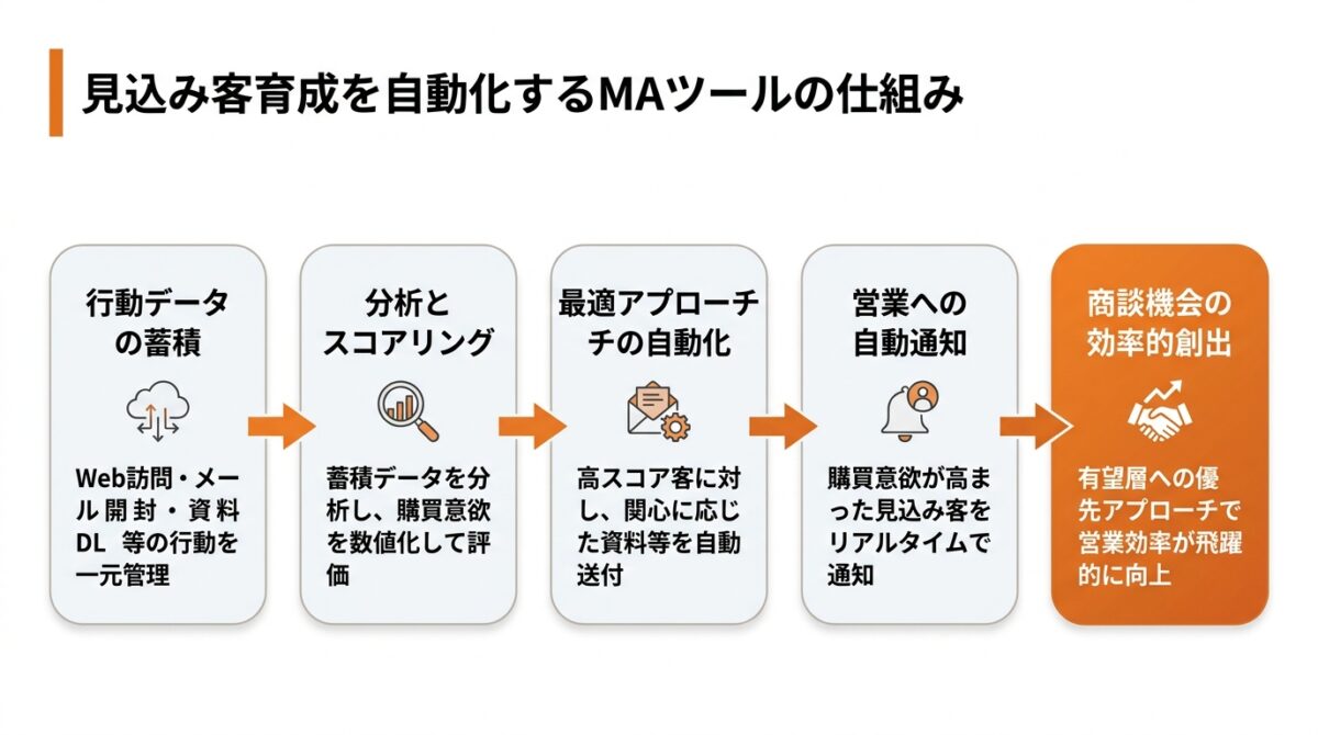 Webマーケティング_戦略_立て方_見込み客の育成を自動化するMAツール_グラフ-2