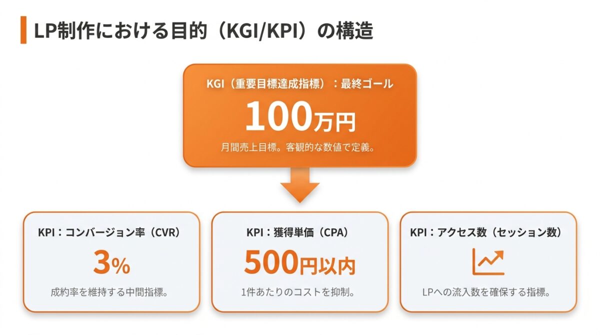 ステップ1:目的(KGI/KPI)を明確にする