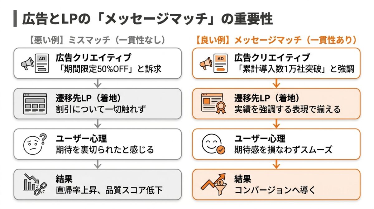 注意点5：LPの変更に合わせて広告文も最適化する