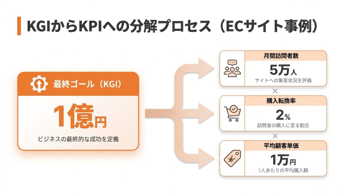 Webマーケティング_戦略_立て方_ステップ1:KGI・KPIを設定し、具体的なゴールを明確化する_グラフ