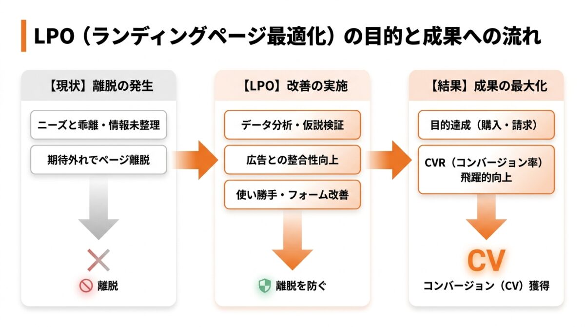 LPO（ランディングページ最適化）とは？その目的をわかりやすく解説