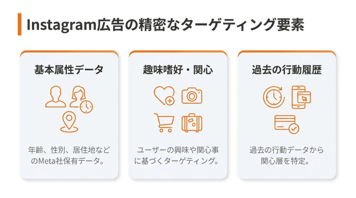 リーチを拡大させるInstagram広告の運用