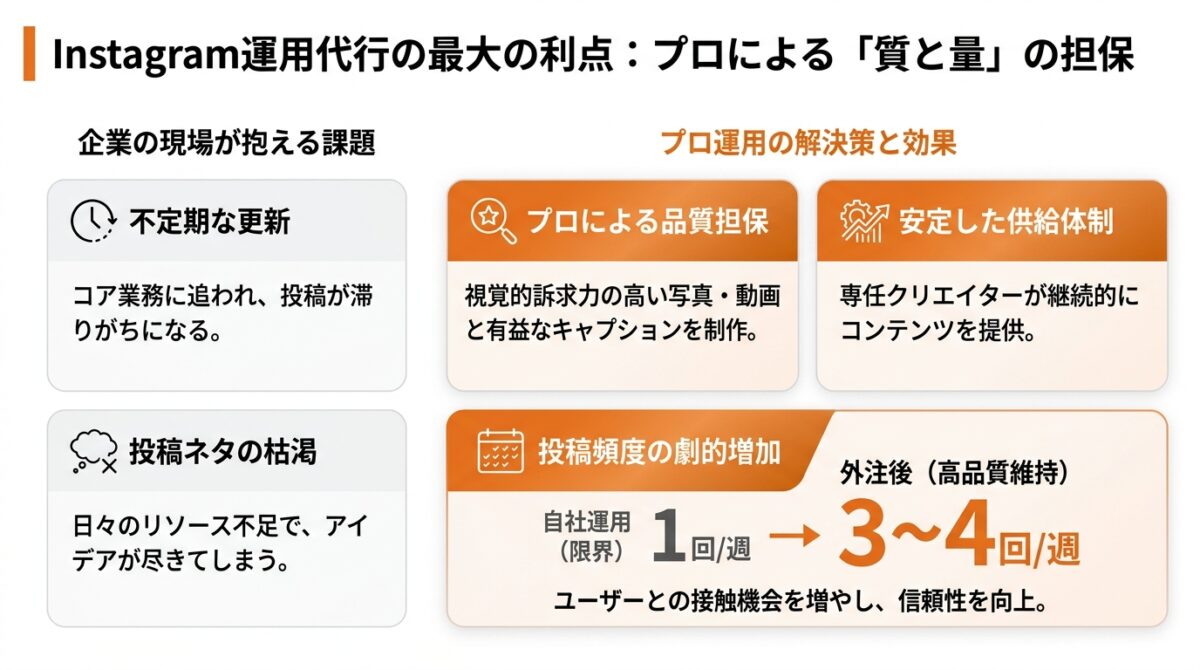 投稿コンテンツの質と量が安定し、継続的な運用が可能になる