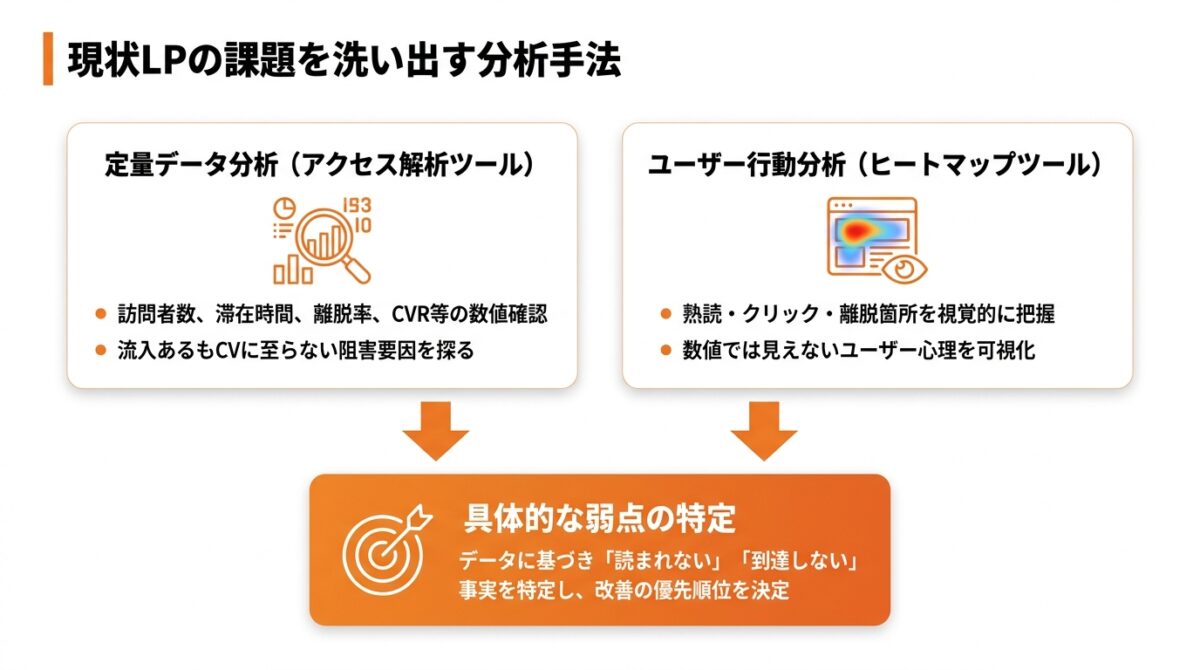 Step2：現状のLPを分析して具体的な課題を洗い出す