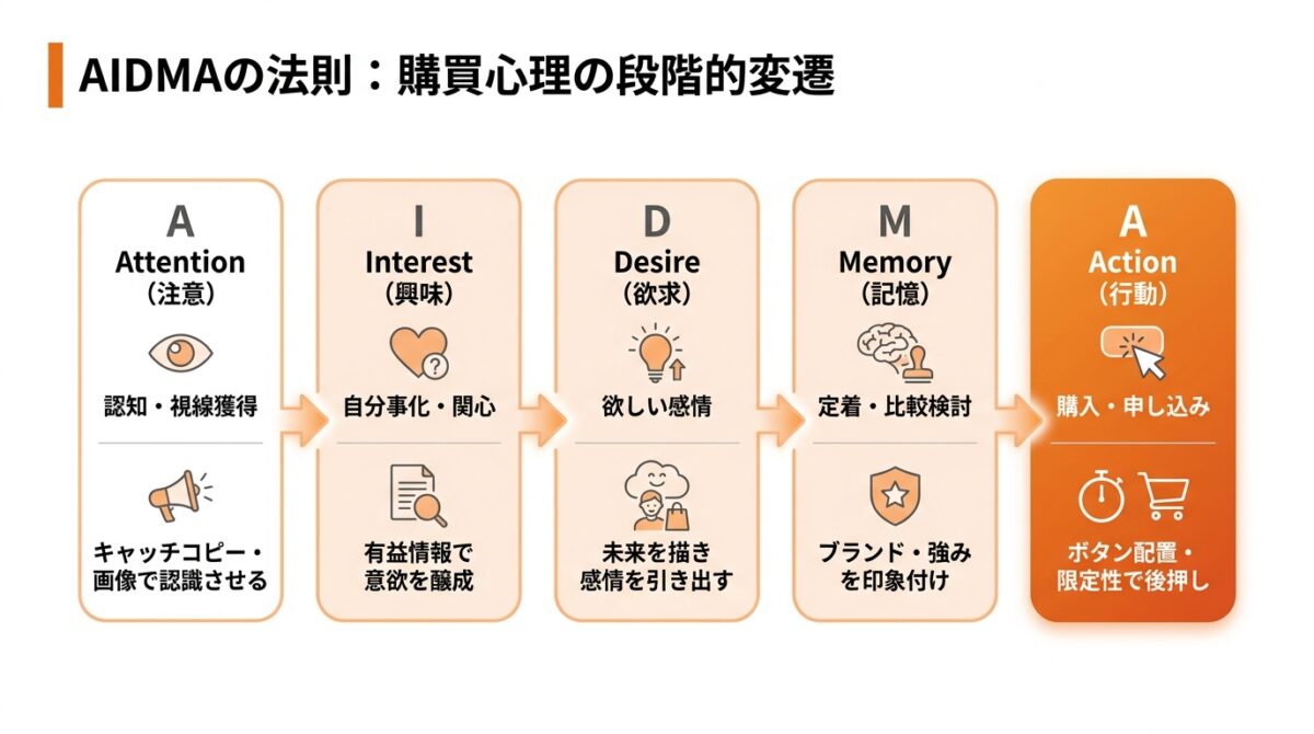 AIDMAの法則:認知から行動まで顧客心理を段階的に育成する