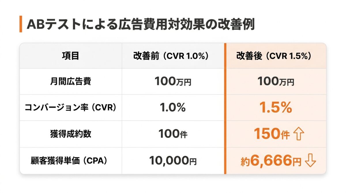理由1：広告の費用対効果を最大化できるから