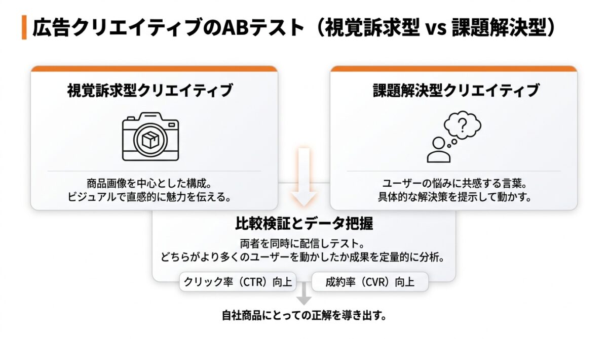 広告クリエイティブのABテスト
