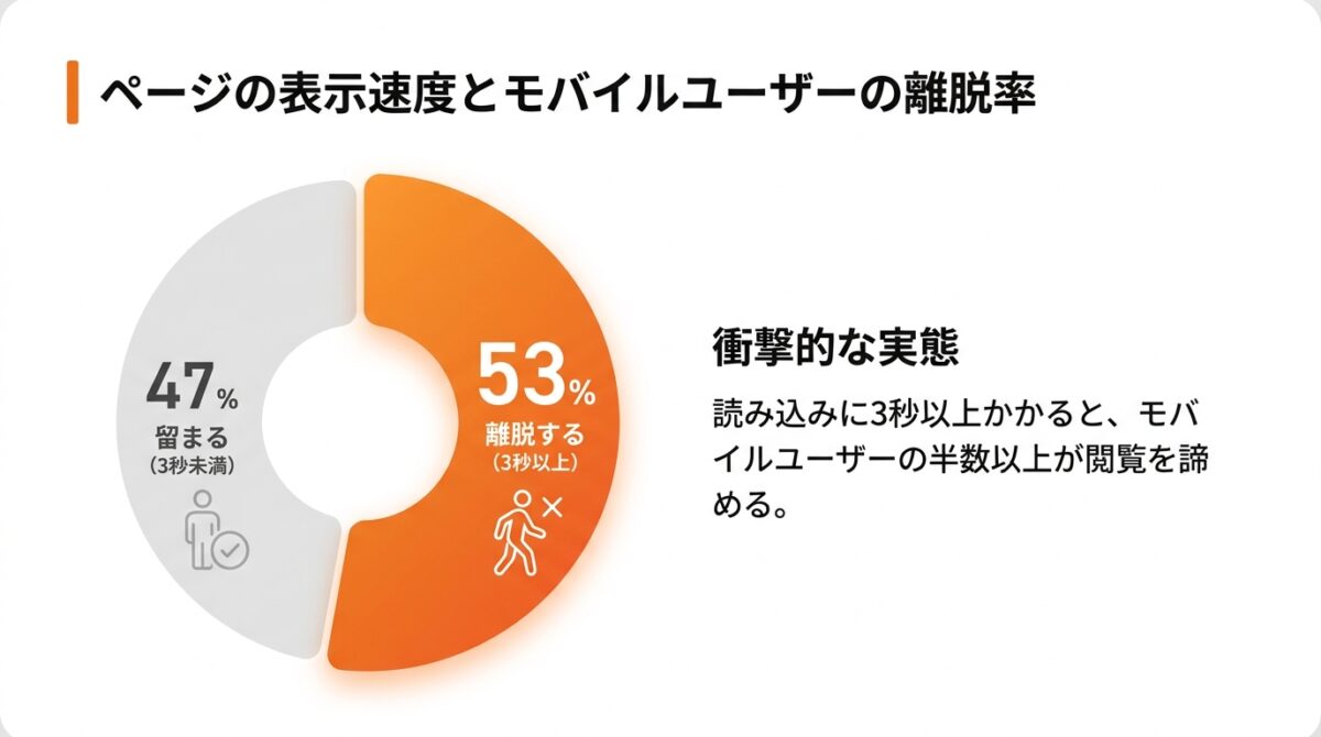 モバイル表示に最適化しスマホユーザーの利便性を向上させる