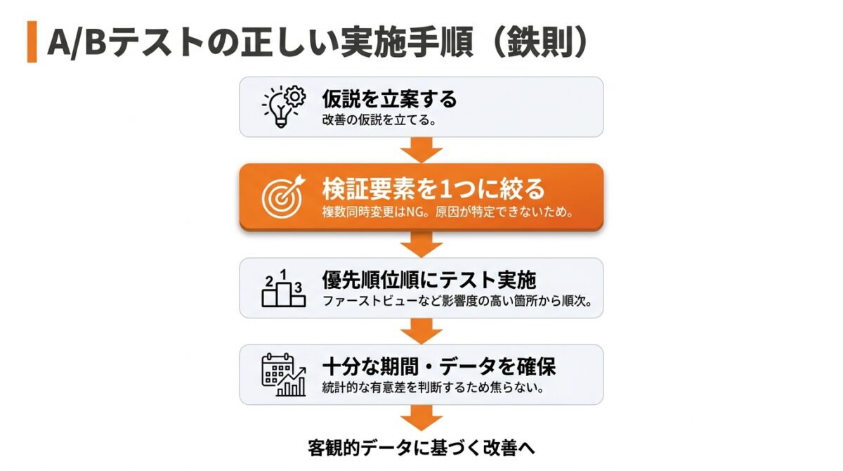 Step5：A/Bテストを実施して仮説が正しいか検証する