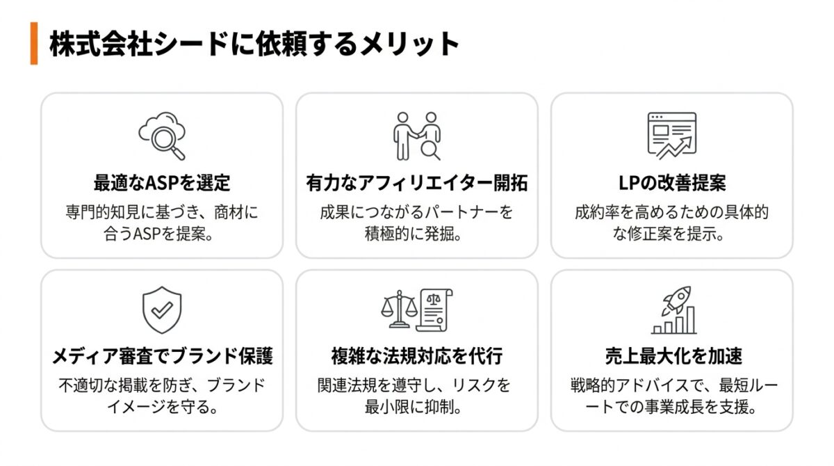 株式会社シードに依頼するメリット 最適なASPを選定 専門的知見に基づき、商材に合うASPを提案。 有力なアフィリエイター開拓 成果につながるパートナーを積極的に発掘。 メディア審査でブランド保護 不適切な掲載を防ぎ、ブランドイメージを守る。 複雑な法規対応を代行 関連法規を遵守し、リスクを最小限に抑制。 LPの改善提案 成約率を高めるための具体的な修正案を提示。 売上最大化を加速 戦略的アドバイスで、最短ルーートでの事業成長を支援。