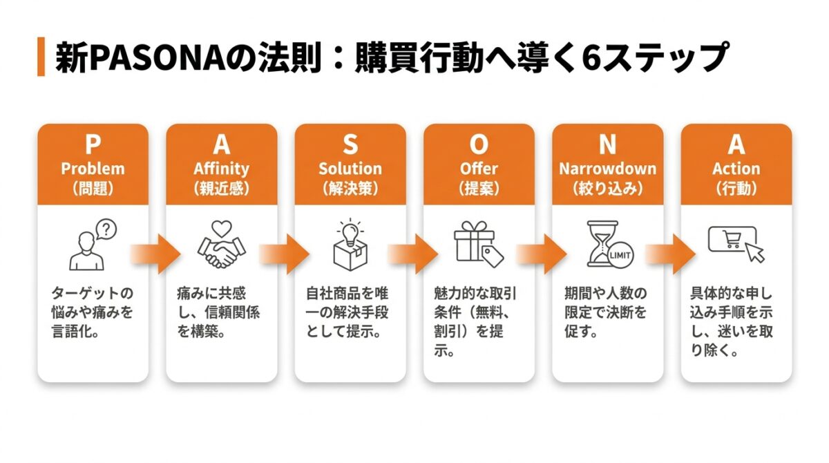 新PASONAの法則:悩みを煽り、解決策へと導く王道パターン