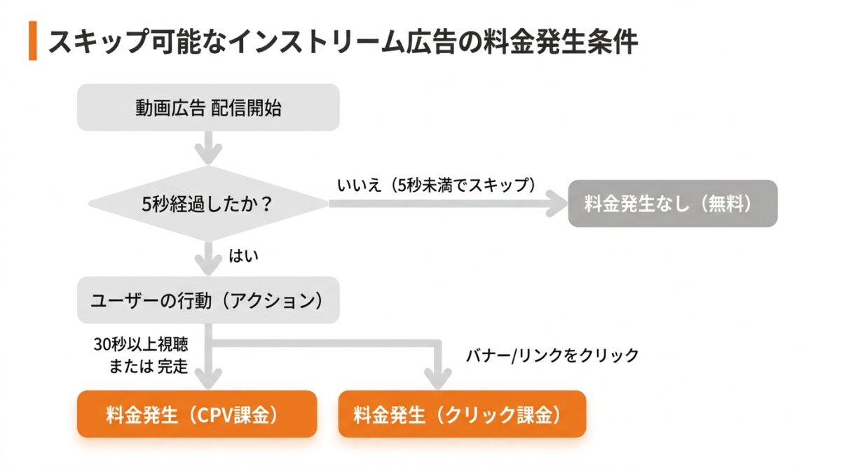スキップ可能なインストリーム広告の料金発生条件