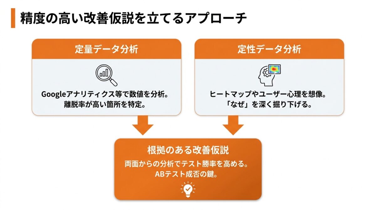 ステップ1：現状の課題を分析し改善仮説を立てる