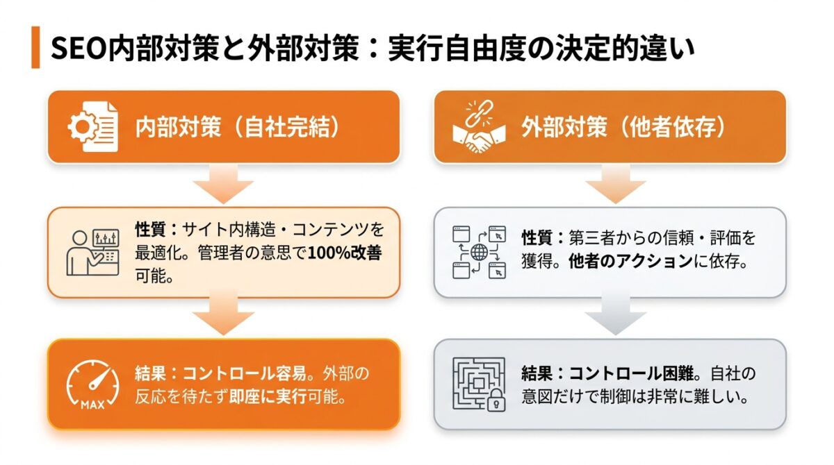 SEO外部対策との根本的な違い