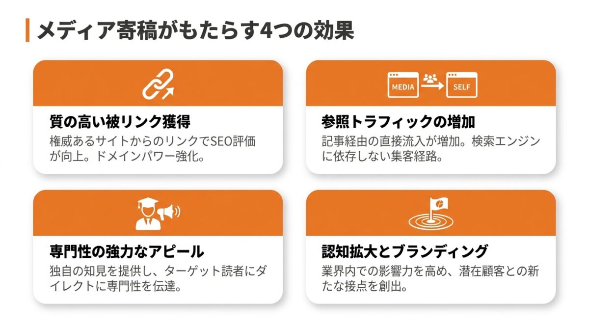 SEO_外部対策_被リンク_方法2：関連性の高いメディアに記事を寄稿する_グラフ