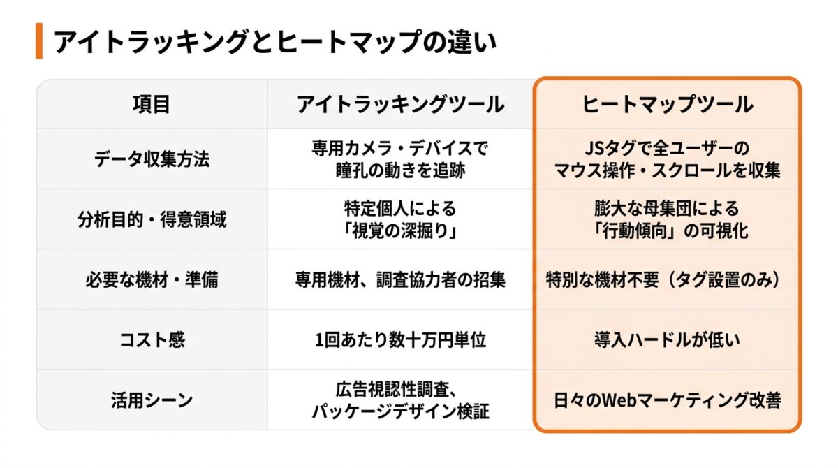 ヒートマップ_ツール_おすすめ_アイトラッキングツールとの違い_グラフ
