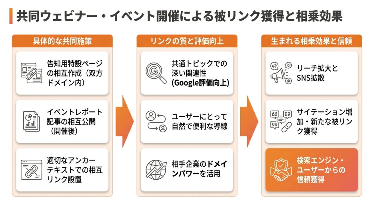 SEO_外部対策_被リンク_方法6：関連企業と共同でウェビナーやイベントを開催する_グラフ