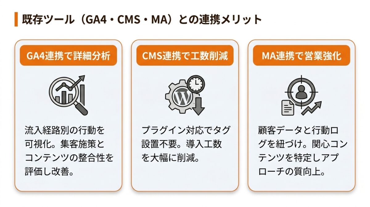 ヒートマップ_ツール_おすすめ_⑦既存ツールとの連携(GA4・CMS・MA)_グラフ
