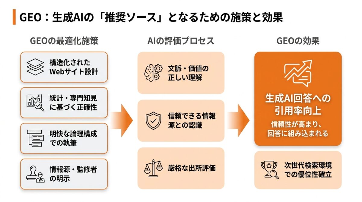 GEO対策_とは_GEOは生成AIの検索結果に最適化する施策_グラフ