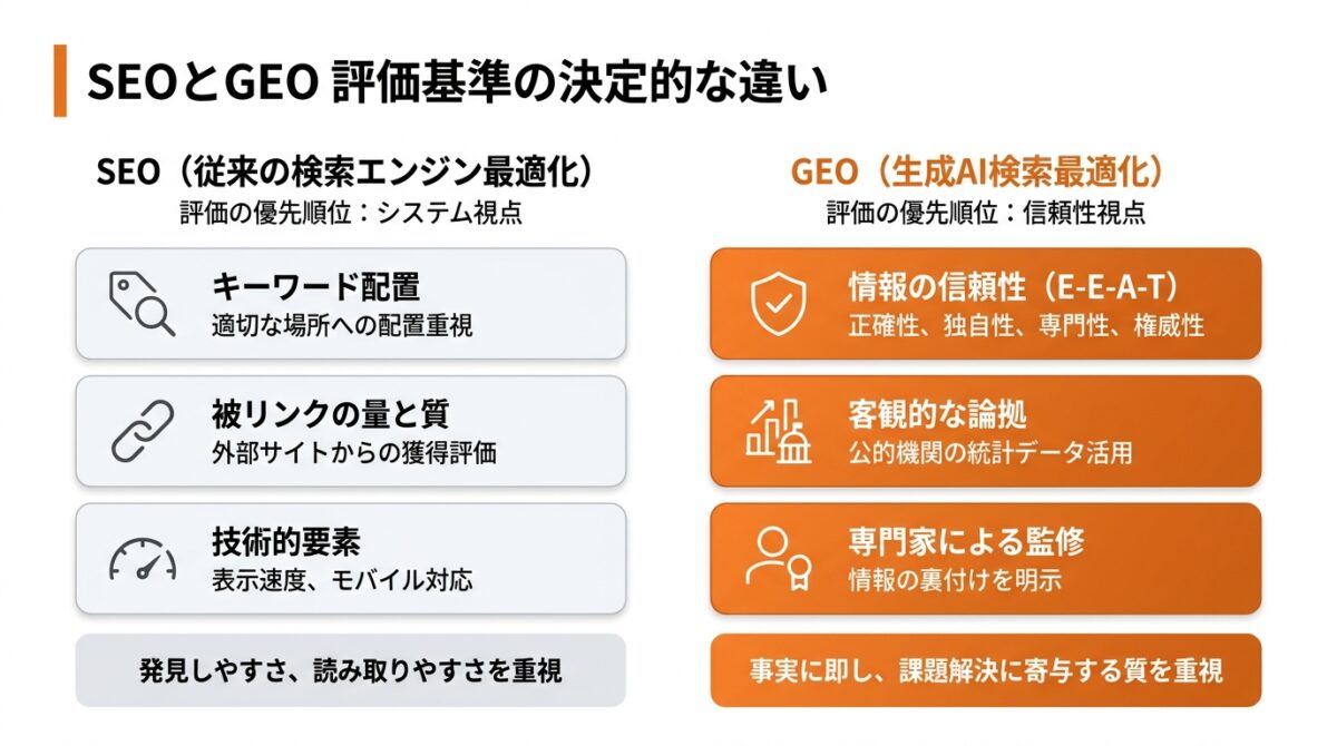 GEO対策_とは_違い③:評価される基準(情報の信頼性_vs_キーワードや被リンク)_グラフ