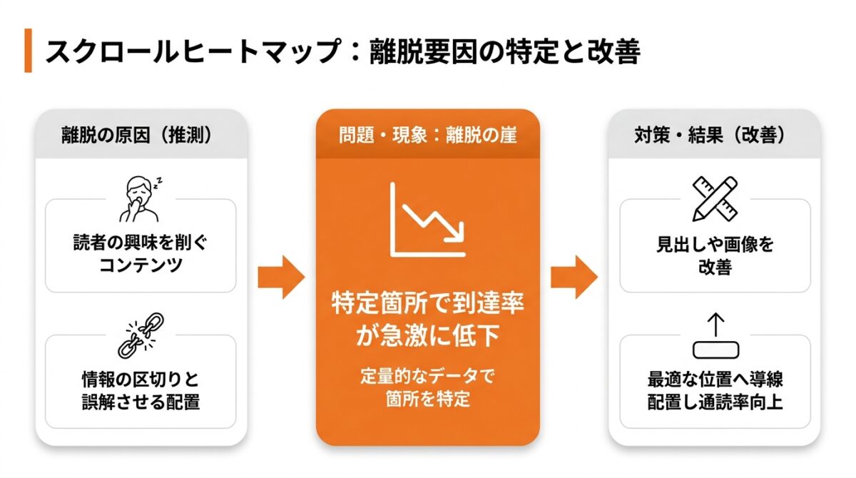 ヒートマップ_ツール_おすすめ_スクロールヒートマップ:どこまで読まれているか_グラフ