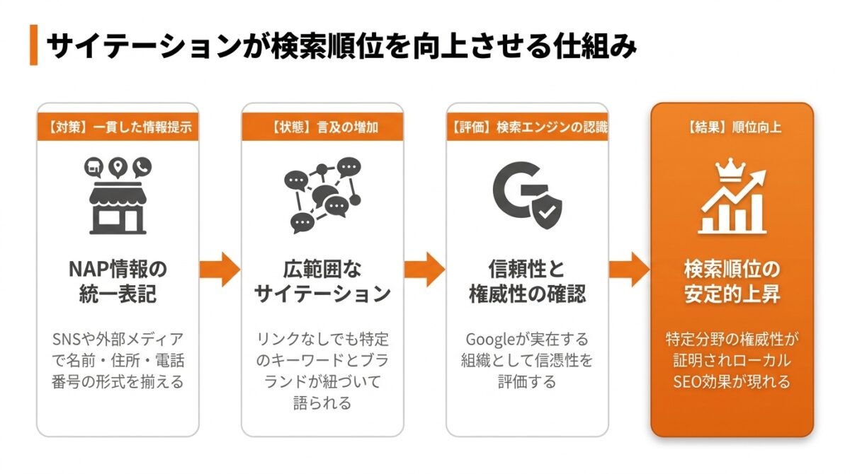 SEO_外部対策_被リンク_サイテーション（リンクなしの言及）の重要性_グラフ