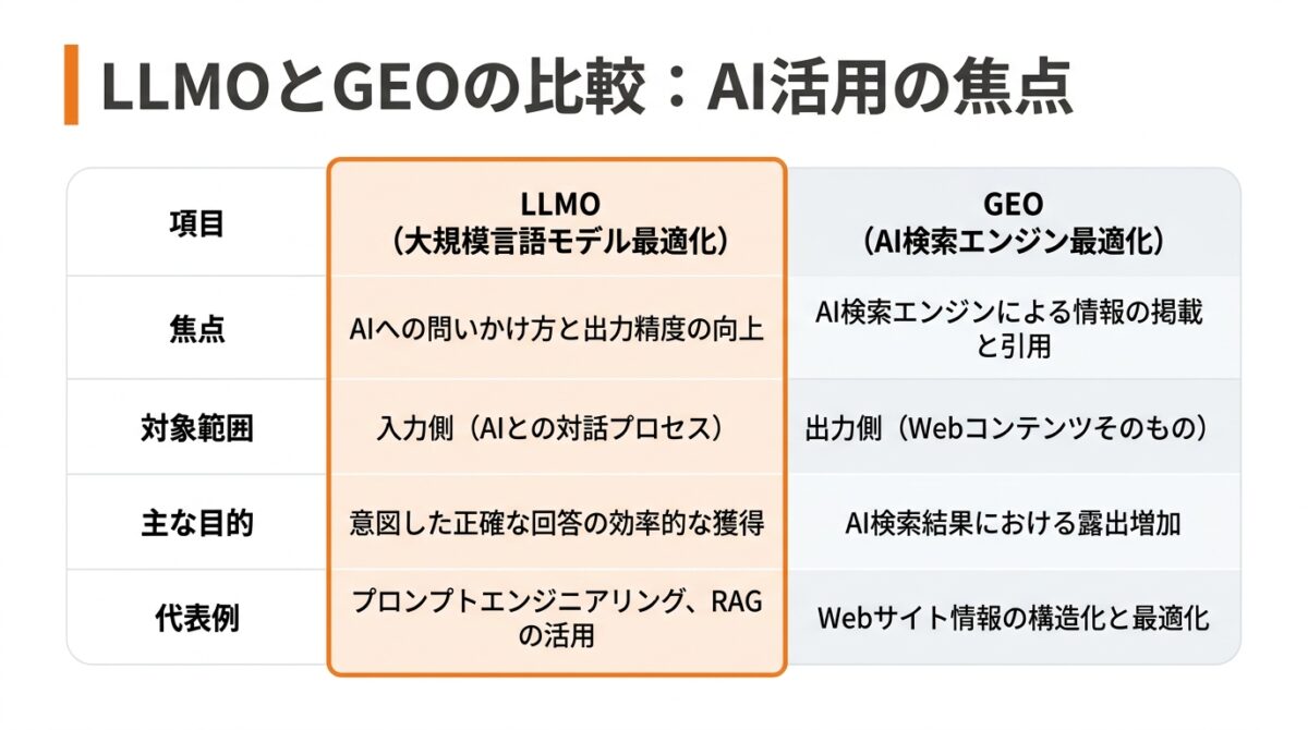 GEO対策_とは_LLMO(大規模言語モデル最適化)はLLMとの対話に特化_グラフ