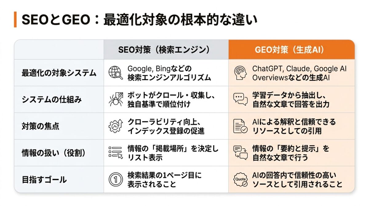 GEO対策_とは_違い①:最適化する対象(生成AI_vs_検索エンジン)_グラフ
