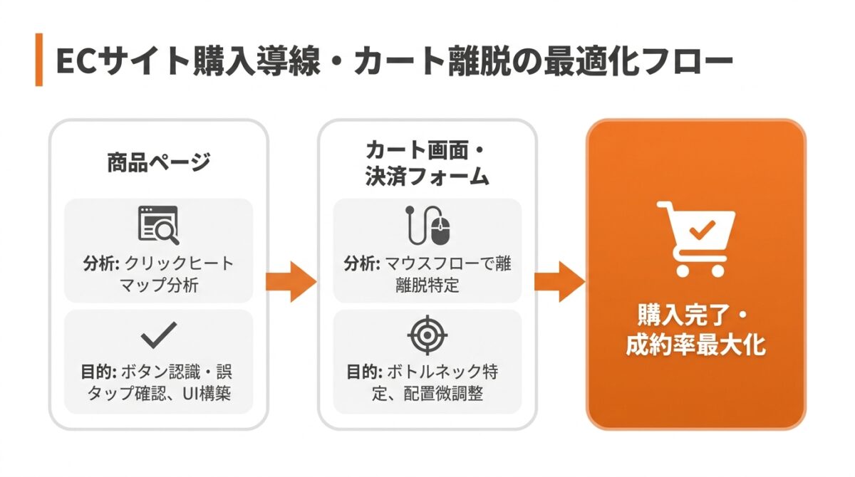 ヒートマップ_ツール_おすすめ_ECサイト:購入導線・カート離脱の最適化_グラフ