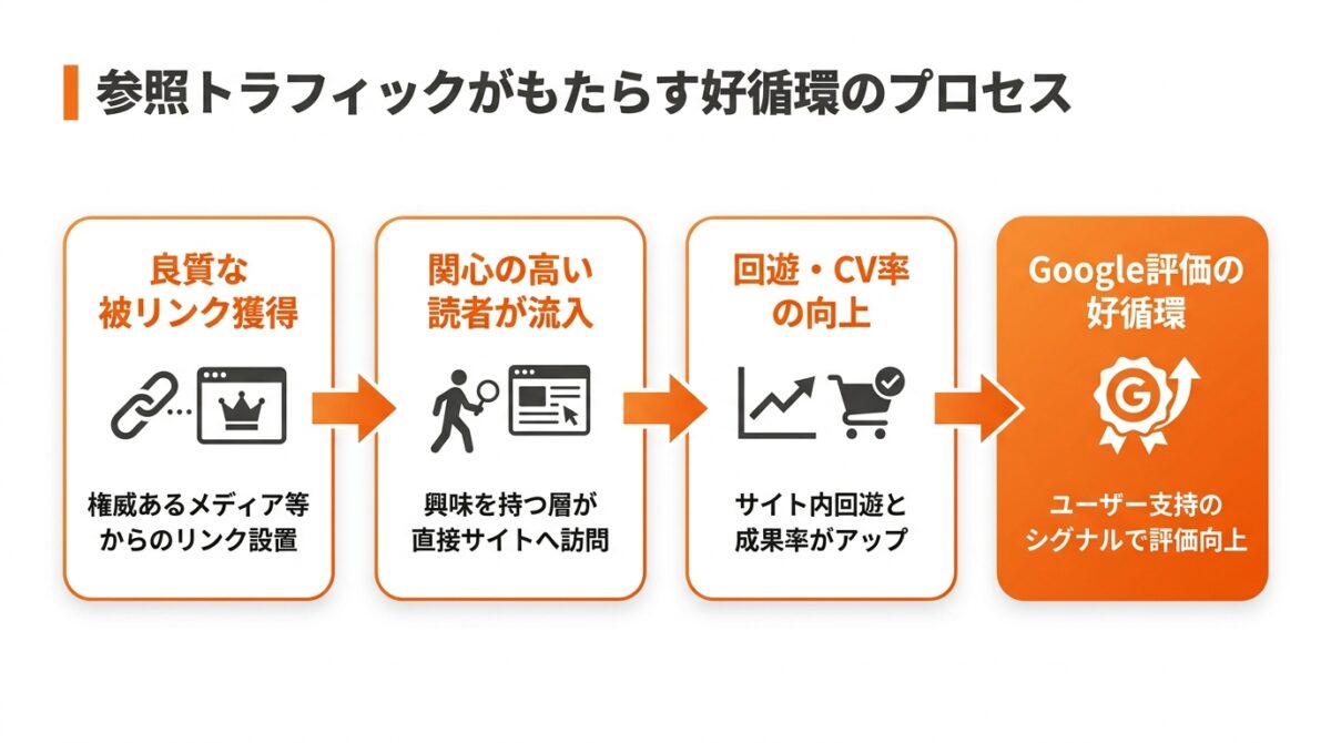 SEO_外部対策_被リンク_リンク元サイトからのアクセス（参照トラフィック）の増加_グラフ