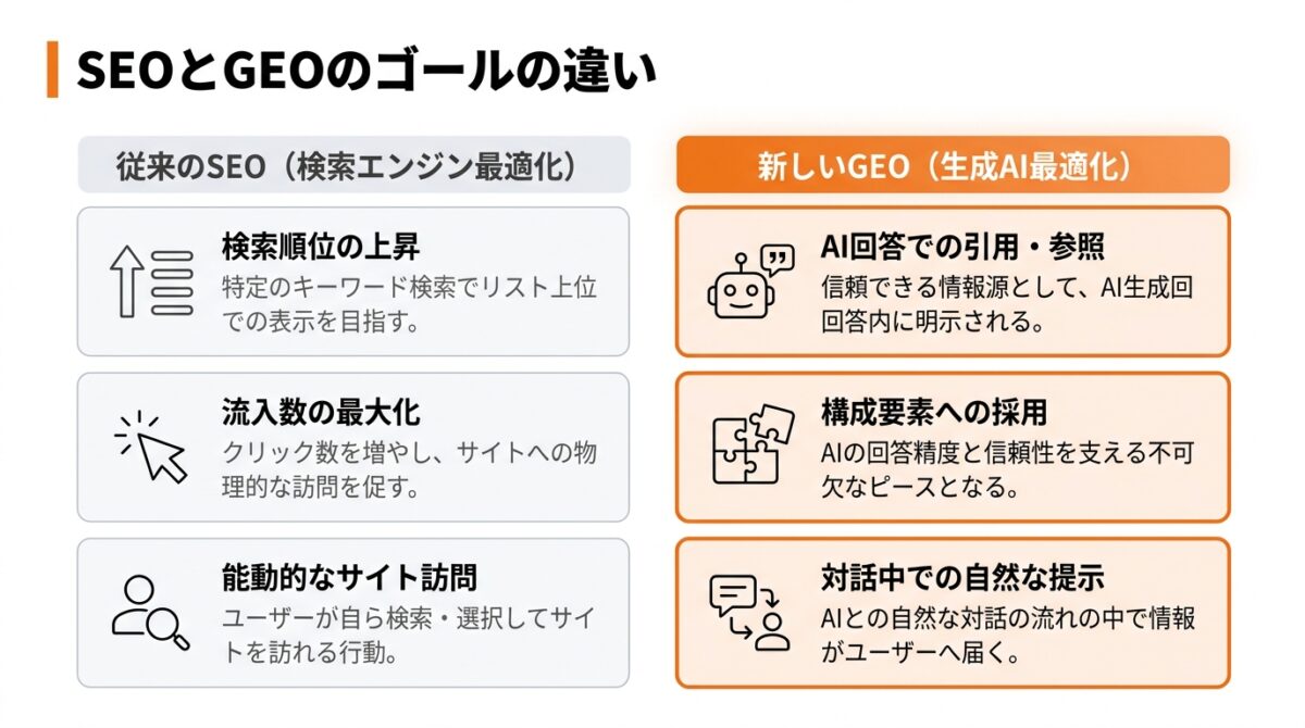 GEO対策_とは_違い②:目指すゴール(AIの回答で引用_vs_検索順位の上昇)_グラフ
