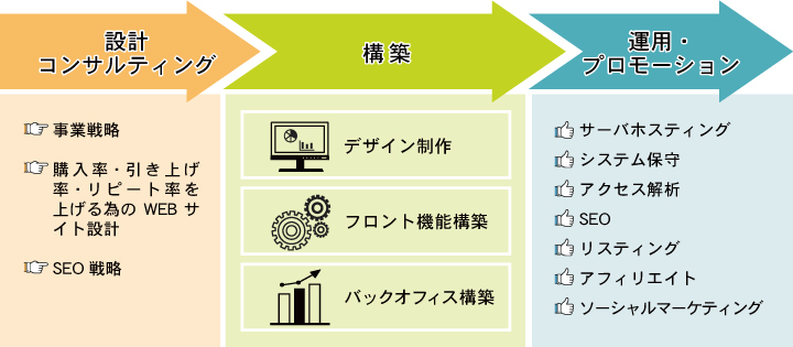 ECサイトコンサルティング