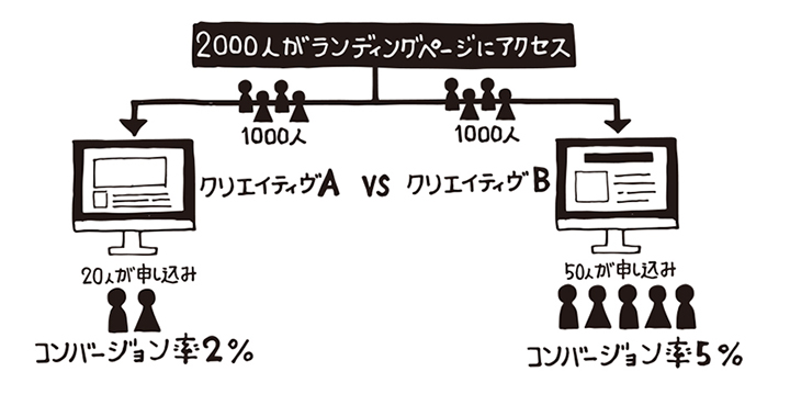 2000人がランディングページにアクセス