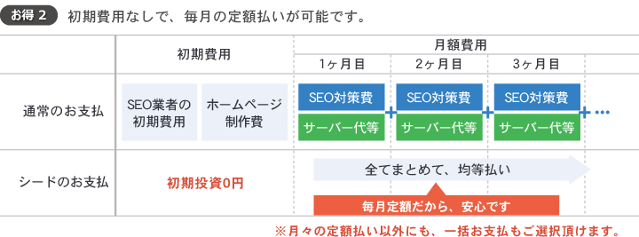 毎月の定額払いが可能です