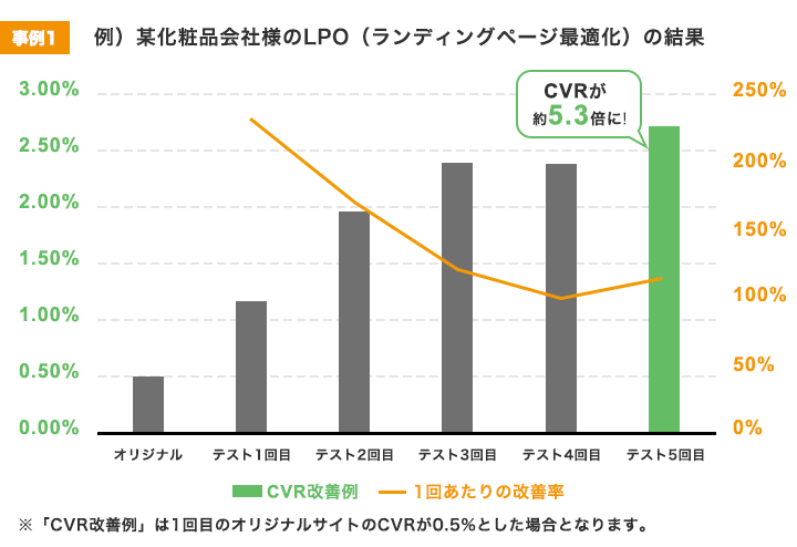 テスト5回目でCVRが約5.3倍に！