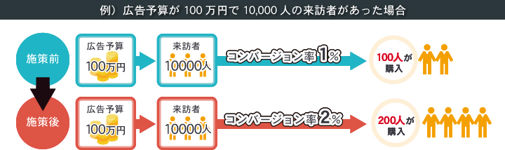 【施策前】広告予算100万円、来訪者10000人、コンバージョン率1％で100人が購入【施策後】広告予算100万円、来訪者10000人、コンバージョン率2％で200人が購入