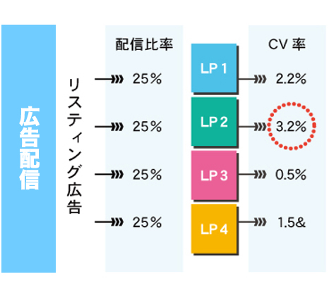 【広告配信】リスティング広告 配信比率25パーセントの場合、他と比べコンバージョン率の高いLP2（3.2パーセント）を中心に配信を行う