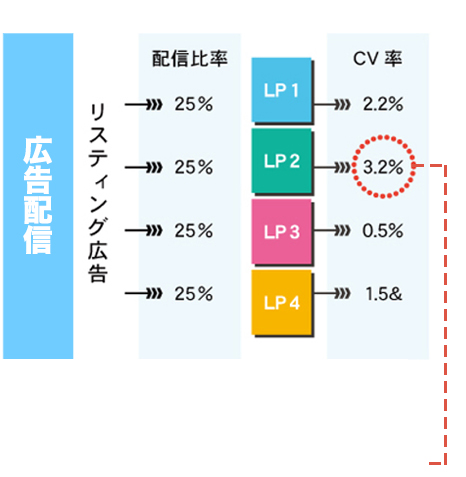 【広告配信】リスティング広告 配信比率25パーセントの場合、他と比べコンバージョン率の高いLP2（3.2パーセント）を中心に配信を行う