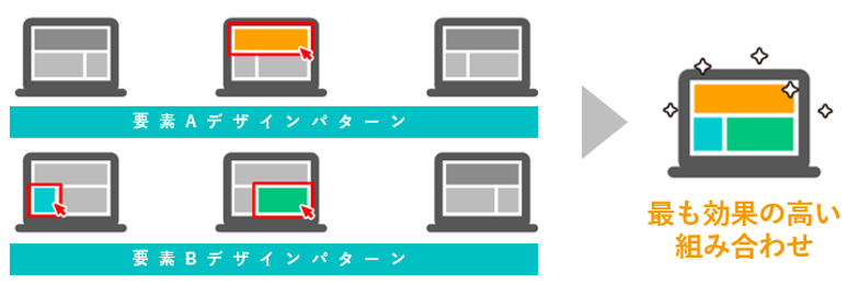 要素A?Cのデザインパターンの各要素において、もっとも成果の良かったパターンを組み合わせる事により、最も効果の高いページを作成する事が可能