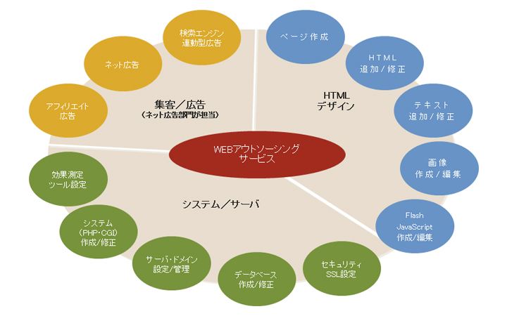 シードのwebアウトソーシングサービスは「集客・広告運用」「ホームページデザイン修正サポート」「システム・サーバー保守」等、webに関する様々なサポートをさせて頂いております