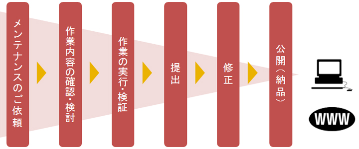 作業のご依頼から納品までの大まかな流れ