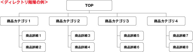 ディレクトリ階層の例