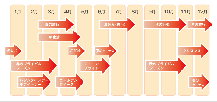 季節の行事に合わせたキャンペーンの必要性