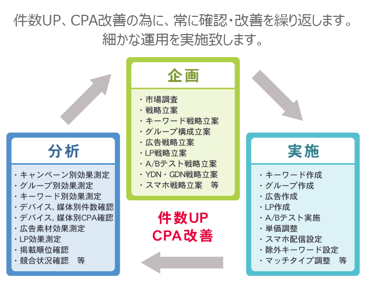 件数UP CPA改善