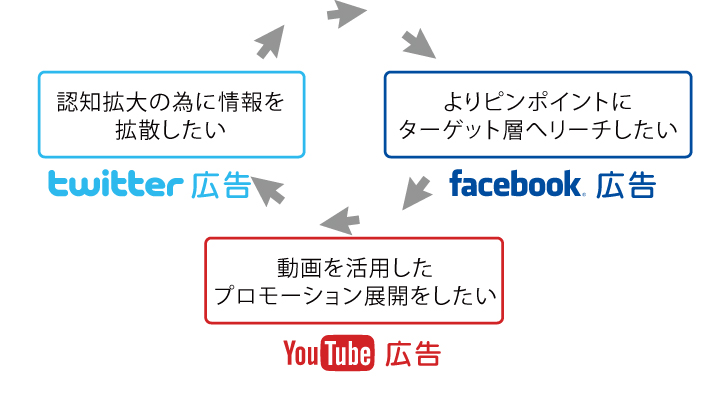 目的にあったソーシャルメディアを選択